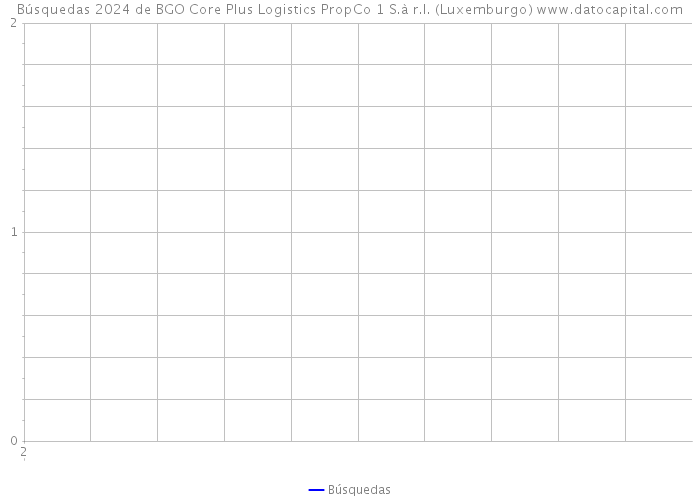 Búsquedas 2024 de BGO Core Plus Logistics PropCo 1 S.à r.l. (Luxemburgo) 