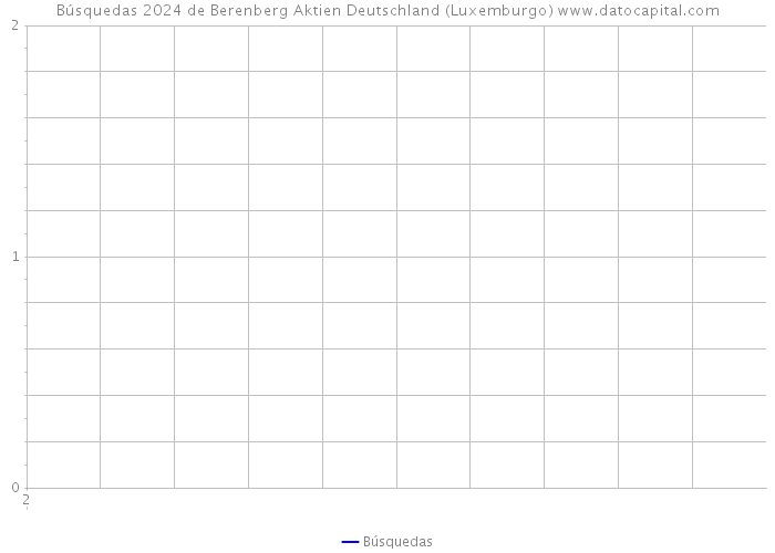 Búsquedas 2024 de Berenberg Aktien Deutschland (Luxemburgo) 