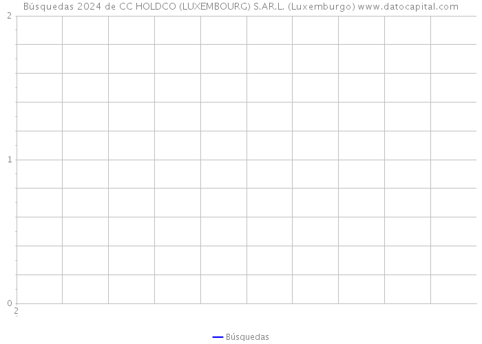 Búsquedas 2024 de CC HOLDCO (LUXEMBOURG) S.AR.L. (Luxemburgo) 