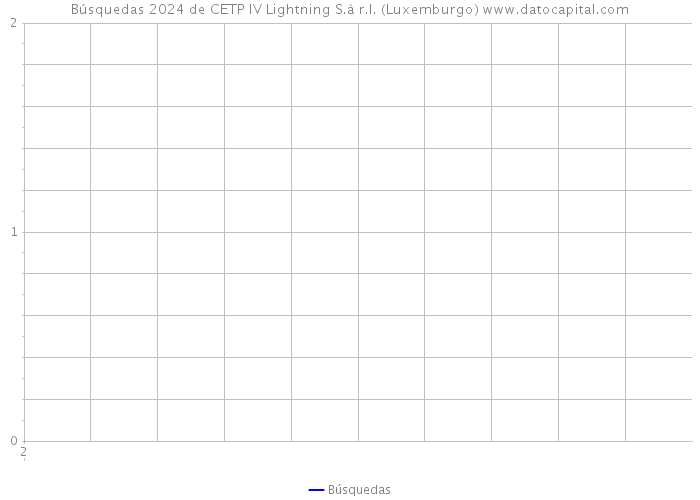 Búsquedas 2024 de CETP IV Lightning S.à r.l. (Luxemburgo) 