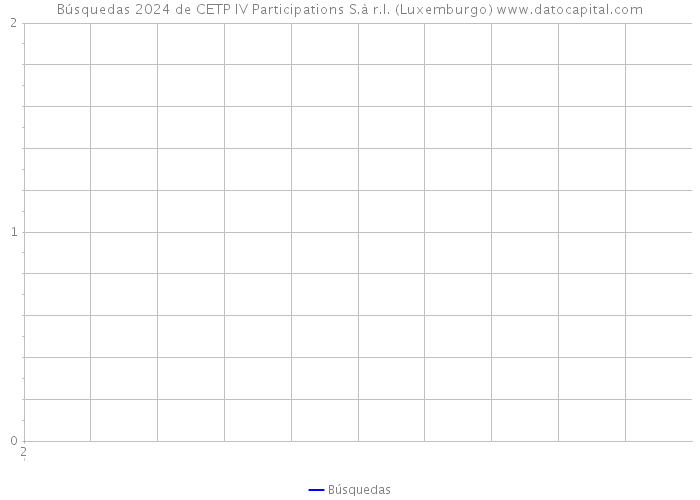 Búsquedas 2024 de CETP IV Participations S.à r.l. (Luxemburgo) 
