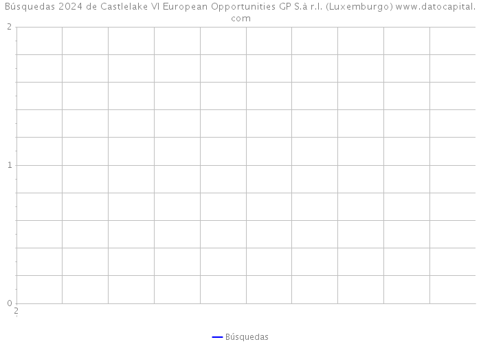 Búsquedas 2024 de Castlelake VI European Opportunities GP S.à r.l. (Luxemburgo) 