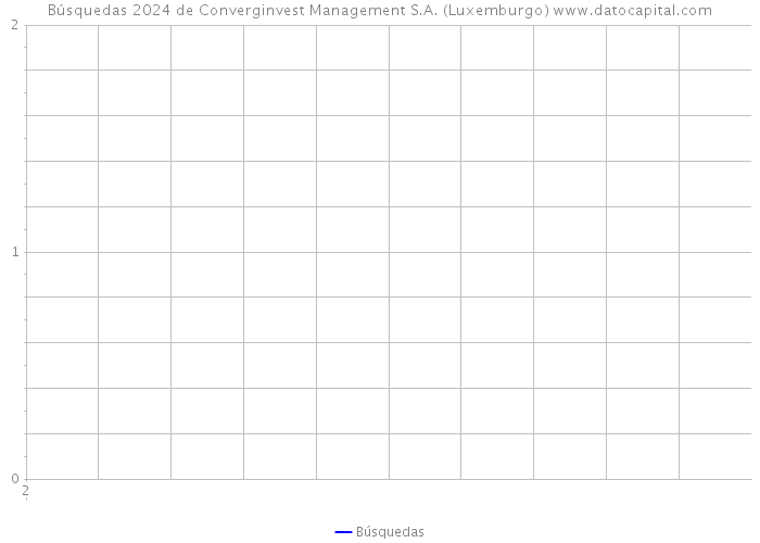 Búsquedas 2024 de Converginvest Management S.A. (Luxemburgo) 