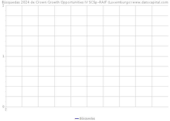 Búsquedas 2024 de Crown Growth Opportunities IV SCSp-RAIF (Luxemburgo) 