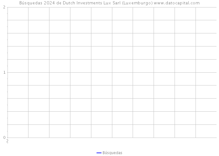 Búsquedas 2024 de Dutch Investments Lux Sarl (Luxemburgo) 