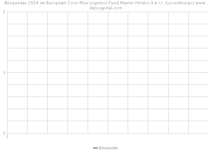 Búsquedas 2024 de European Core-Plus Logistics Fund Master Holdco S.à r.l. (Luxemburgo) 