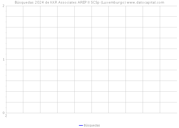 Búsquedas 2024 de KKR Associates AREP II SCSp (Luxemburgo) 