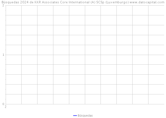 Búsquedas 2024 de KKR Associates Core International (A) SCSp (Luxemburgo) 
