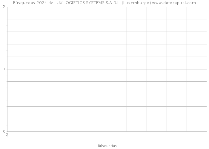 Búsquedas 2024 de LUX LOGISTICS SYSTEMS S.A R.L. (Luxemburgo) 