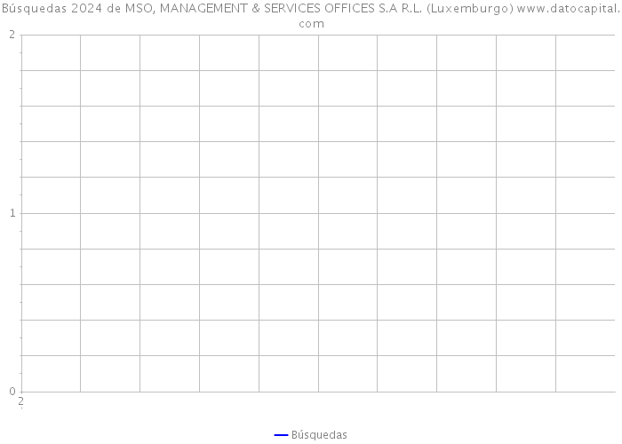 Búsquedas 2024 de MSO, MANAGEMENT & SERVICES OFFICES S.A R.L. (Luxemburgo) 