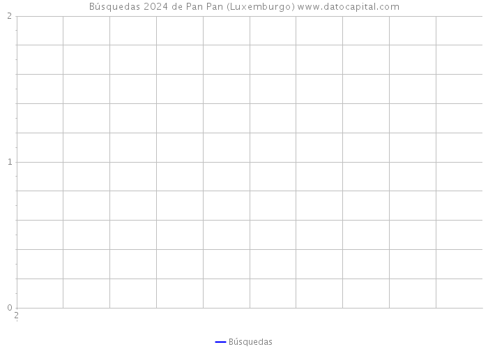 Búsquedas 2024 de Pan Pan (Luxemburgo) 