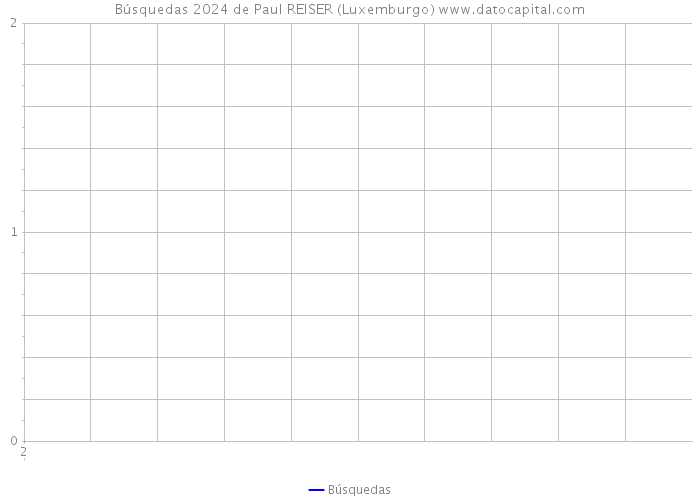Búsquedas 2024 de Paul REISER (Luxemburgo) 