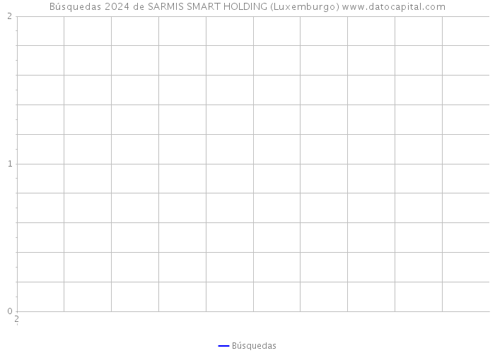 Búsquedas 2024 de SARMIS SMART HOLDING (Luxemburgo) 
