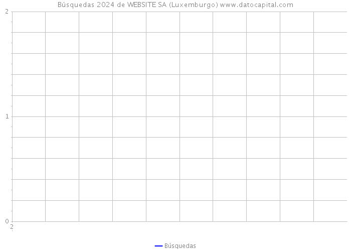Búsquedas 2024 de WEBSITE SA (Luxemburgo) 