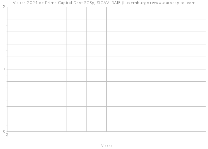 Visitas 2024 de Prime Capital Debt SCSp, SICAV-RAIF (Luxemburgo) 