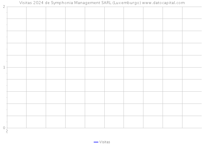 Visitas 2024 de Symphonia Management SARL (Luxemburgo) 