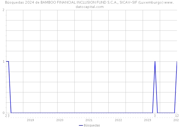 Búsquedas 2024 de BAMBOO FINANCIAL INCLUSION FUND S.C.A., SICAV-SIF (Luxemburgo) 