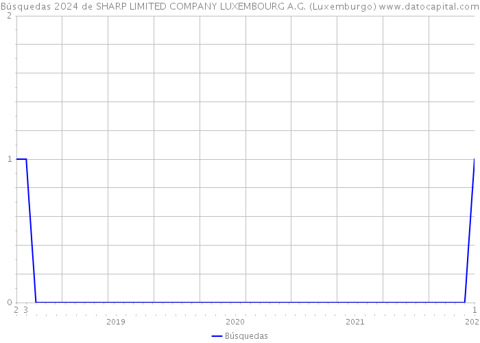 Búsquedas 2024 de SHARP LIMITED COMPANY LUXEMBOURG A.G. (Luxemburgo) 