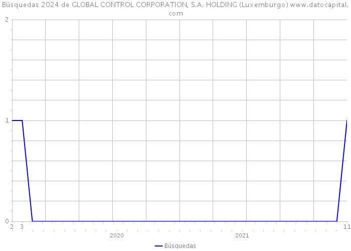 Búsquedas 2024 de GLOBAL CONTROL CORPORATION, S.A. HOLDING (Luxemburgo) 