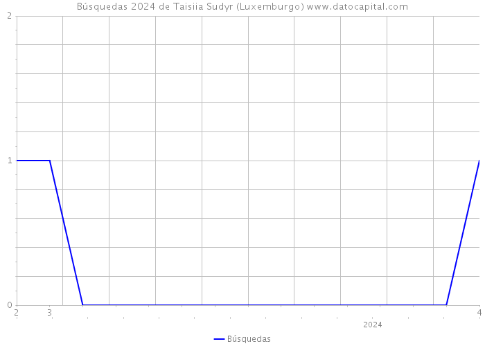 Búsquedas 2024 de Taisiia Sudyr (Luxemburgo) 