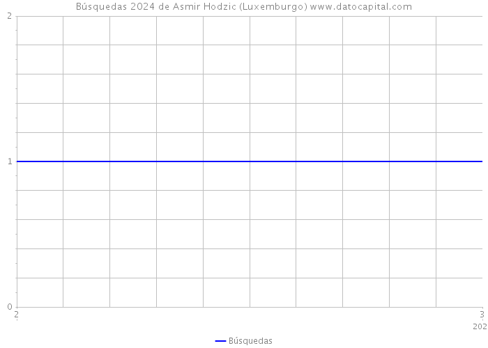 Búsquedas 2024 de Asmir Hodzic (Luxemburgo) 