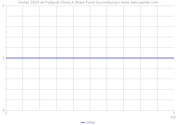 Visitas 2024 de Fullgoal China A Share Fund (Luxemburgo) 