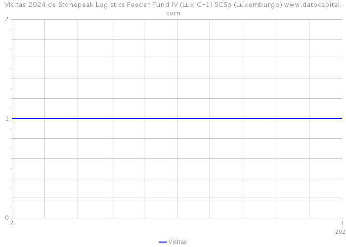 Visitas 2024 de Stonepeak Logistics Feeder Fund IV (Lux C-1) SCSp (Luxemburgo) 