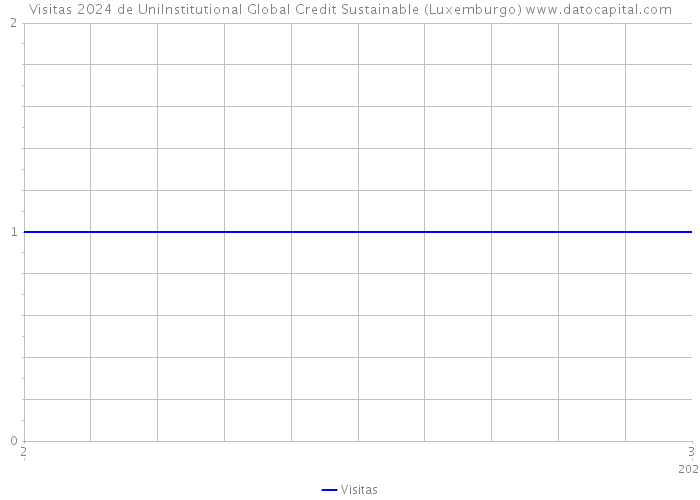 Visitas 2024 de UniInstitutional Global Credit Sustainable (Luxemburgo) 