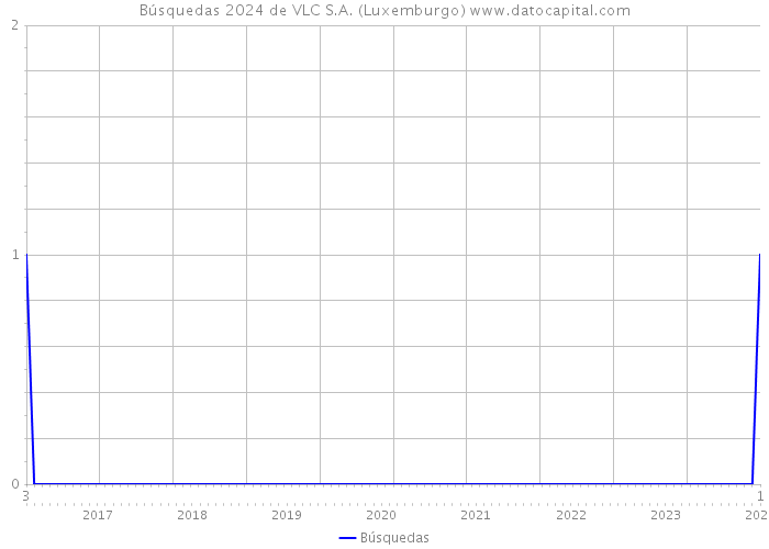 Búsquedas 2024 de VLC S.A. (Luxemburgo) 