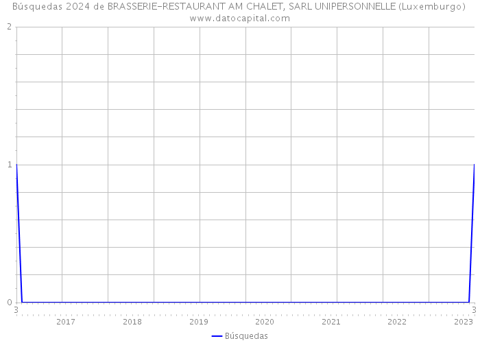 Búsquedas 2024 de BRASSERIE-RESTAURANT AM CHALET, SARL UNIPERSONNELLE (Luxemburgo) 