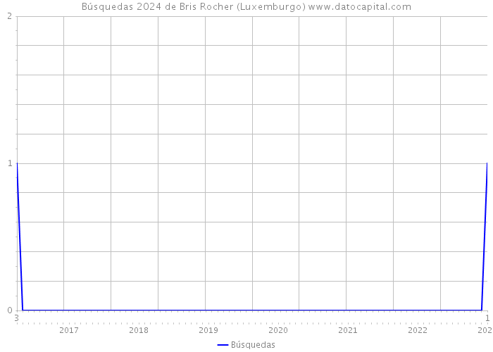 Búsquedas 2024 de Bris Rocher (Luxemburgo) 