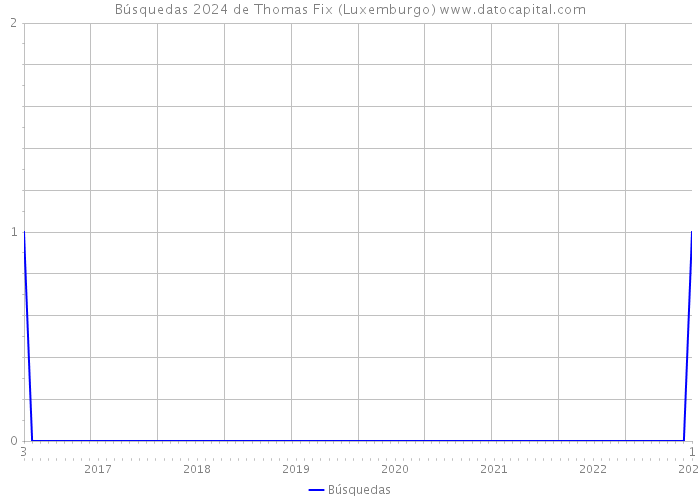 Búsquedas 2024 de Thomas Fix (Luxemburgo) 