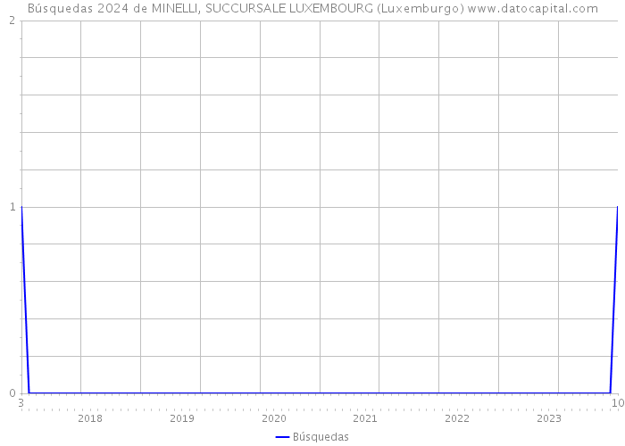 Búsquedas 2024 de MINELLI, SUCCURSALE LUXEMBOURG (Luxemburgo) 