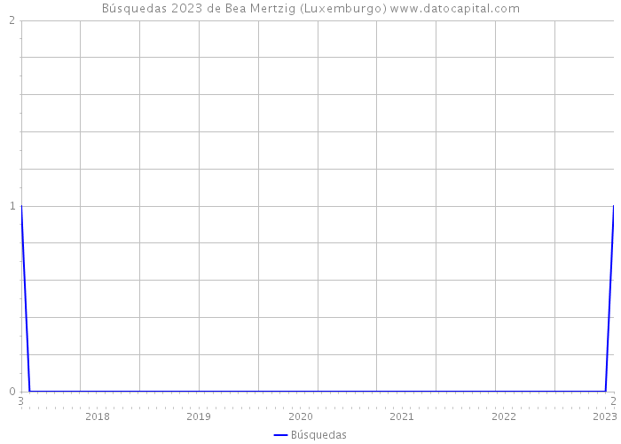 Búsquedas 2023 de Bea Mertzig (Luxemburgo) 