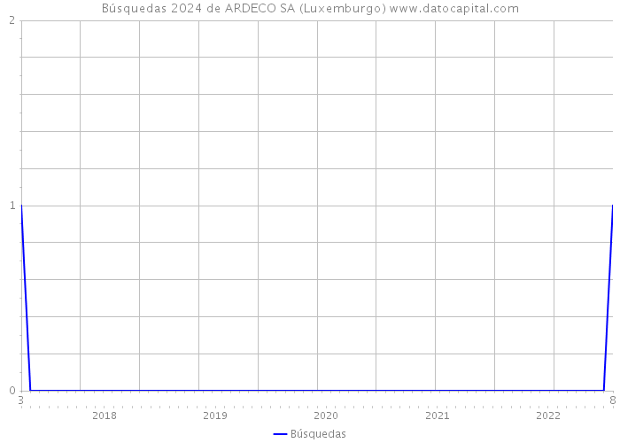 Búsquedas 2024 de ARDECO SA (Luxemburgo) 