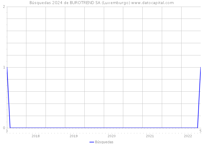 Búsquedas 2024 de BUROTREND SA (Luxemburgo) 