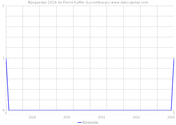 Búsquedas 2024 de Pierre Kuffer (Luxemburgo) 
