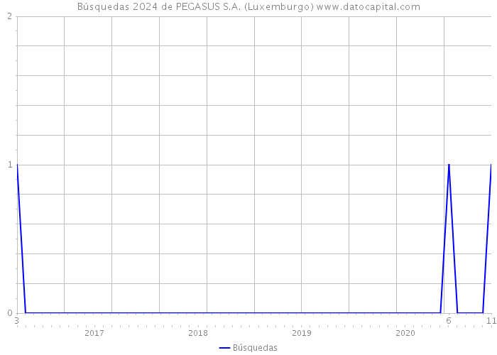 Búsquedas 2024 de PEGASUS S.A. (Luxemburgo) 