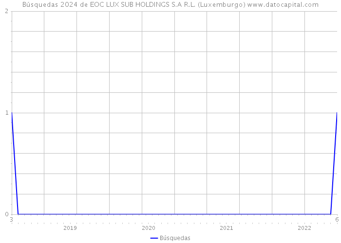 Búsquedas 2024 de EOC LUX SUB HOLDINGS S.A R.L. (Luxemburgo) 