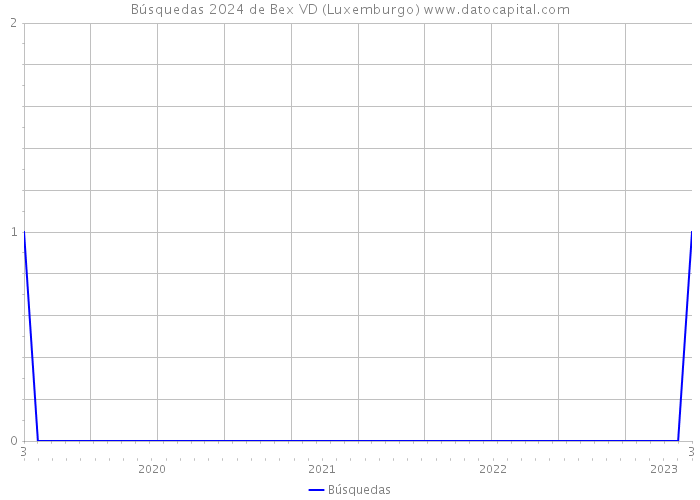 Búsquedas 2024 de Bex VD (Luxemburgo) 