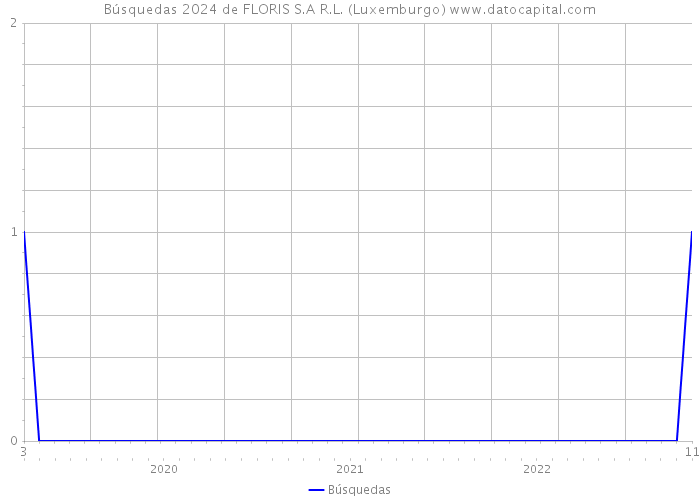 Búsquedas 2024 de FLORIS S.A R.L. (Luxemburgo) 