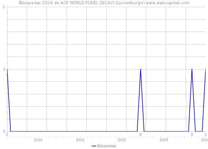 Búsquedas 2024 de AGF WORLD FUND, (SICAV) (Luxemburgo) 