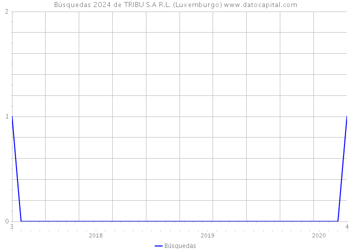 Búsquedas 2024 de TRIBU S.A R.L. (Luxemburgo) 