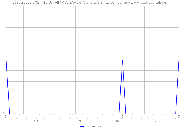 Búsquedas 2024 de LUX-IMMO, SARL & CIE, S.E.C.S. (Luxemburgo) 