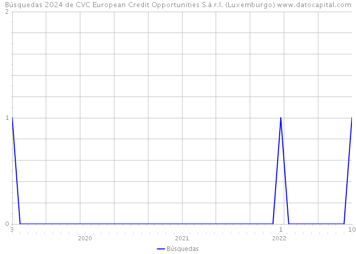 Búsquedas 2024 de CVC European Credit Opportunities S.à r.l. (Luxemburgo) 