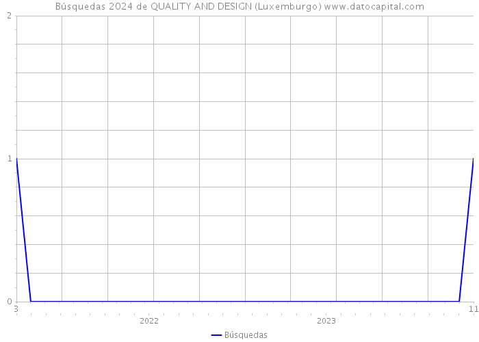 Búsquedas 2024 de QUALITY AND DESIGN (Luxemburgo) 