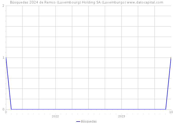 Búsquedas 2024 de Remco (Luxembourg) Holding SA (Luxemburgo) 