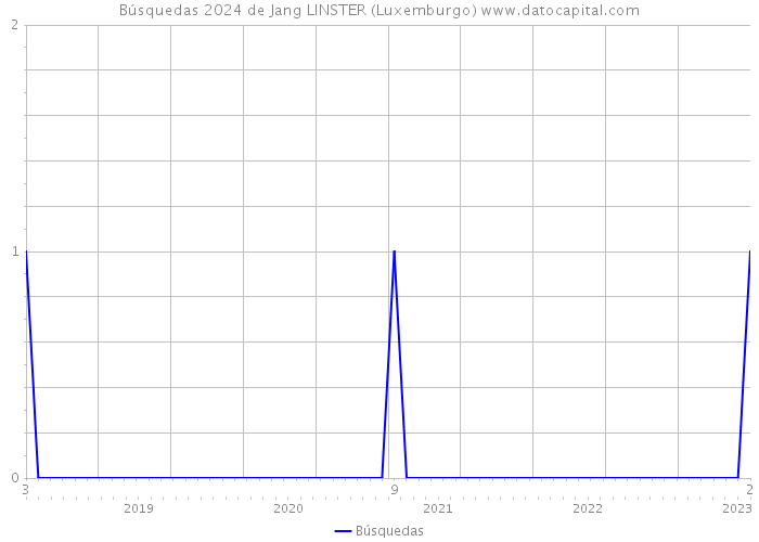 Búsquedas 2024 de Jang LINSTER (Luxemburgo) 