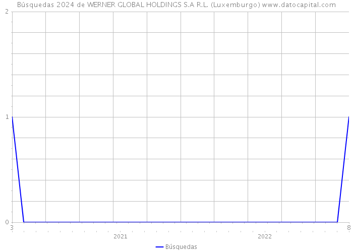 Búsquedas 2024 de WERNER GLOBAL HOLDINGS S.A R.L. (Luxemburgo) 