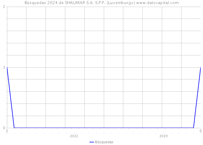 Búsquedas 2024 de SHALIMAR S.A. S.P.F. (Luxemburgo) 